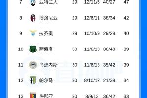 意甲积分榜：米兰先赛距榜首5分 尤文先赛暂排第五、领先罗马3分 - 资讯配图