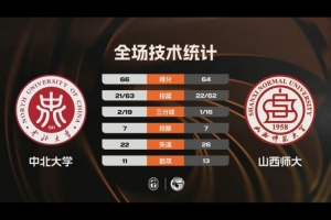 CUBAL-中北大学险胜山西师大 李子超23分 贾保成20+11 - 资讯配图