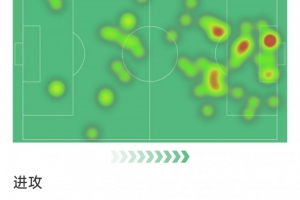 凯恩本场数据:1粒进球,11次射门仅2次射正,3次错失良机 - 资讯配图
