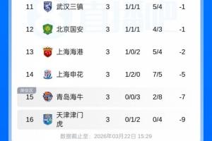 深陷泥潭!中超3轮后2队0胜排榜末:海牛3连败-7分 天津1平2负-9分 - 资讯配图