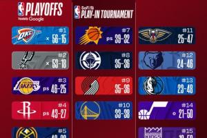 最新排名:西部前三齐连胜 快船重返西部第八 东部5-10同样大乱斗 - 资讯配图