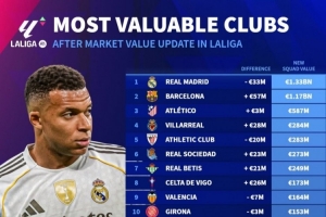 西甲球队德转身价变化：巴萨增加5700万欧，皇马下跌3300万欧 - 资讯配图