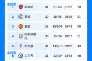 让五大战吗?英超积分榜:切尔西客负埃弗顿 红军蓝军排名仍不变 - 资讯配图