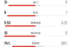 拜仁4-0柏林联合全场数据:射门31-5,射正9-1,控球率74%-26% - 资讯配图