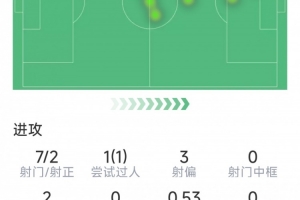 格纳布里本场数据：梅开二度，7射2正，2次关键传球，评分10分 - 资讯配图