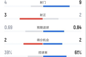 埃弗顿半场1-0切尔西数据：射门4-9，射正3-2，控球率39%-61% - 资讯配图