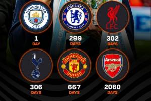 BIG6多久没拿重要冠军了?阿森纳2060天,曼联667天,热刺306天 - 资讯配图