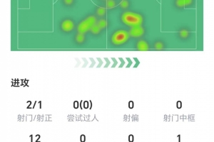 表现惨淡！哈弗茨数据：1次错失进球，无关键传球，仅获评5.6分 - 资讯配图