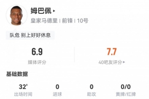 姆巴佩数据:替补32分钟0射门,15次触球3次丢失球权,评分6.9 - 资讯配图