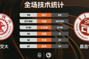 西安交大力克昌吉学院取2连胜 邱冬薏24分10板 艾斯凯尔23分 - 资讯配图