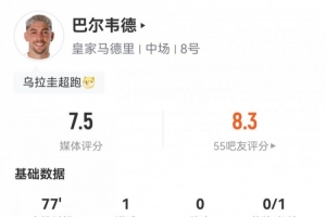 进球+直红！巴尔韦德数据：4射3正1进球1红牌1中框，评分7.5 - 资讯配图