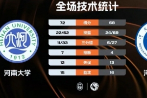 CUBAL-河南大学力克河南理工 陈辉煌24+5 翟家逸23+5+5 - 资讯配图