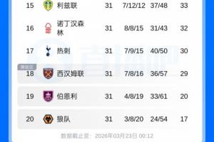 英超积分榜：热刺7轮只拿1分，仍高降级区1分！维拉距曼联仅差1分 - 资讯配图
