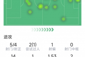 维尼修斯本场数据：梅开二度，5射4正，2次错失良机，1关键传球 - 资讯配图