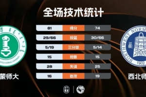 CUBAL-内蒙师大力克西北师大！王舒伟26+6断 宋航宇26+5断 - 资讯配图