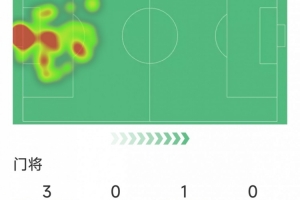 同样靠谱,皇马门将卢宁本场数据:5次扑救守住胜利,评分7分 - 资讯配图