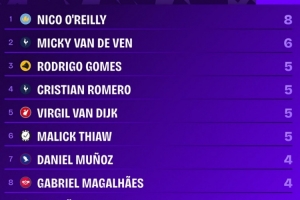 本赛季英超后卫球员进球榜:奥赖利8球居首,范德芬6球次席 - 资讯配图