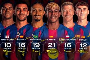 世体统计巴萨球员传射数据：亚马尔21球15助居首，费尔明第二 - 资讯配图