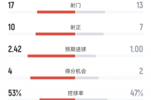 皇马3-2马竞全场：射门17-13，射正10-7，控球率53%-47%，红牌1-0 - 资讯配图