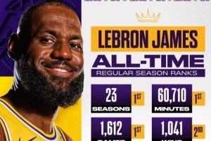 长河!詹姆斯常规赛出战赛季&分钟&场数&得分&命中数 皆历史第1 - 资讯配图