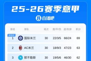 意甲积分榜：国米3轮不胜，领先优势缩小到6分！佛罗伦萨仍第16 - 资讯配图