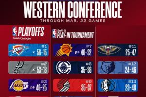 最新排名:尼克斯6连胜欲夺东部第二 掘金&森林狼同赢球继续紧咬 - 资讯配图