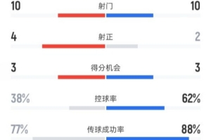 阿森纳0-2曼城全场数据:射门10-10,射正4-2,控球率38%-62% - 资讯配图