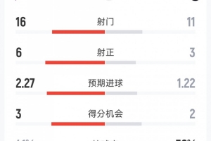 国米1-1佛罗伦萨全场数据:射门11-16,射正3-6,得分机会2-3 - 资讯配图