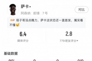 萨卡数据：3射2正 13次丢失球权 2次错失进球 1关键传球 评分6.4 - 资讯配图