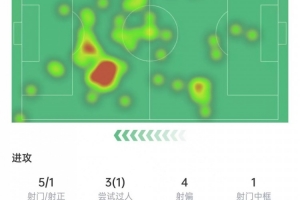 小蜘蛛本场数据：射门中框+助攻，5次抢断全场最多，获评7.4分 - 资讯配图