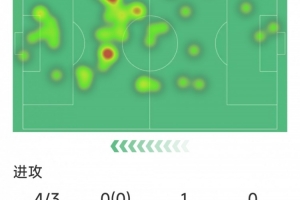 埃斯波西托本场数据：1粒进球，4射3正，1次错失良机，评分7.4分 - 资讯配图
