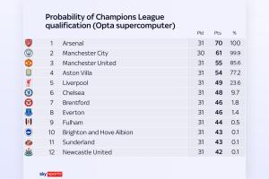 英超前四概率：曼联85.6%，维拉77.2%，利物浦23.6%，切尔西9.7% - 资讯配图