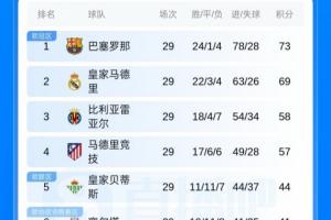 拿下关键战!西甲积分榜:皇马距榜首4分,下轮巴萨将战马竞 - 资讯配图