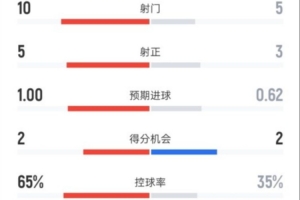 皇马半场0-1马竞：射门10-5，射正5-3，控球率65%-35%，犯规0-7 - 资讯配图