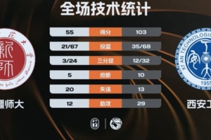 CUBAL-西安工大7人上双48分狂胜新疆师大 曲乾铭16+8+7 - 资讯配图