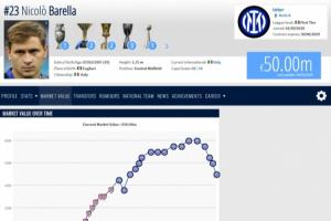 巅峰已过?29岁巴雷拉生涯首次身价四连跌,现5000万欧巅峰8000万 - 资讯配图