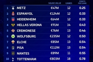 德转盘点五大联赛球队2026年场均积分最低Top10：热刺上榜 - 资讯配图
