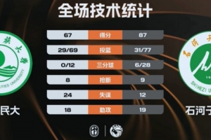 CUBAL-石河子大学送青海民大连败 阿克力34+8+11 邱世玉19+17 - 资讯配图