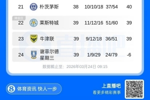 只剩7轮！英冠积分榜：蓝狐13轮仅1胜距保级区1分 考文垂断层领跑 - 资讯配图