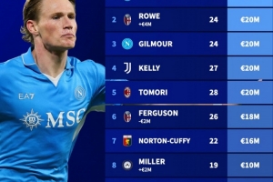 意甲英籍球员身价榜:麦克托米奈4500万欧居首 - 资讯配图