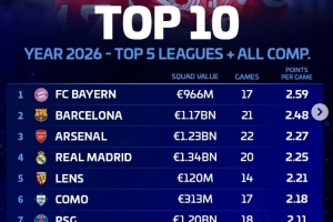 五大联赛球队2026年场均积分榜：拜仁居首，巴萨、阿森纳前三 - 资讯配图