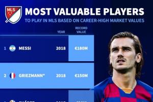美职联球星巅峰身价榜：梅西1.8亿欧居首，格列兹曼1.5亿欧第二 - 资讯配图