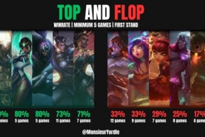 外媒统计26先锋赛英雄胜负率排行:潘森出场9次胜率最高 - 资讯配图