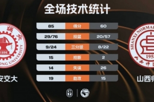 CUBAL-西安交大大胜山西师大 邱冬薏三节22+13 贾保成21+10 - 资讯配图