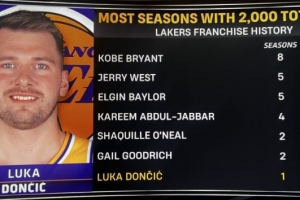 詹眉都没做到过！东契奇单赛季得分2000+ 湖人队史第七人 - 资讯配图