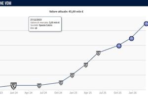 身价暴涨1000万欧！皮奥身价已涨至4500万欧，目前40场9球5助 - 资讯配图
