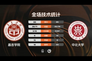 CUBAL-中北大学大胜昌吉学院 李子超33分 艾斯凯尔22+8 - 资讯配图