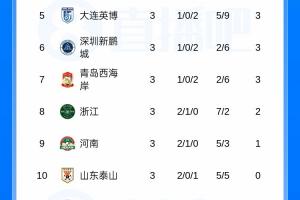 “看看最后能不能追上”,于根伟直播时主持人发言引三镇球迷不满 - 资讯配图