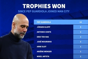 自瓜帅入主曼城以来斩获14座奖杯，占英超俱乐部所获奖杯总数39% - 资讯配图