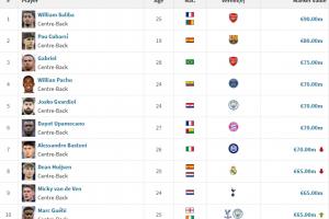 全球中卫身价排名:昔日第一巴斯托尼跌第四,萨利巴9000万世一卫 - 资讯配图